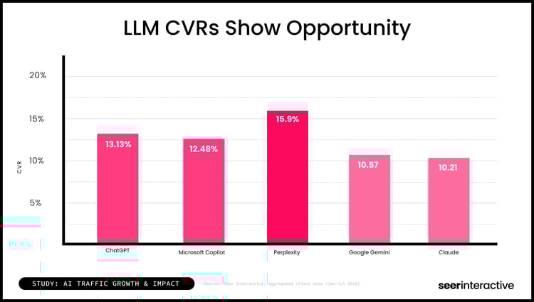 Study-LLM CVRs Show Opportunity